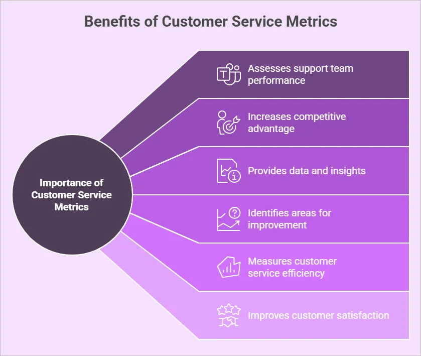 Benefits of Customer Service Metrics