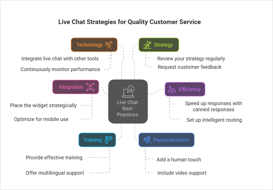 Live chat best practices for exceptional customer service