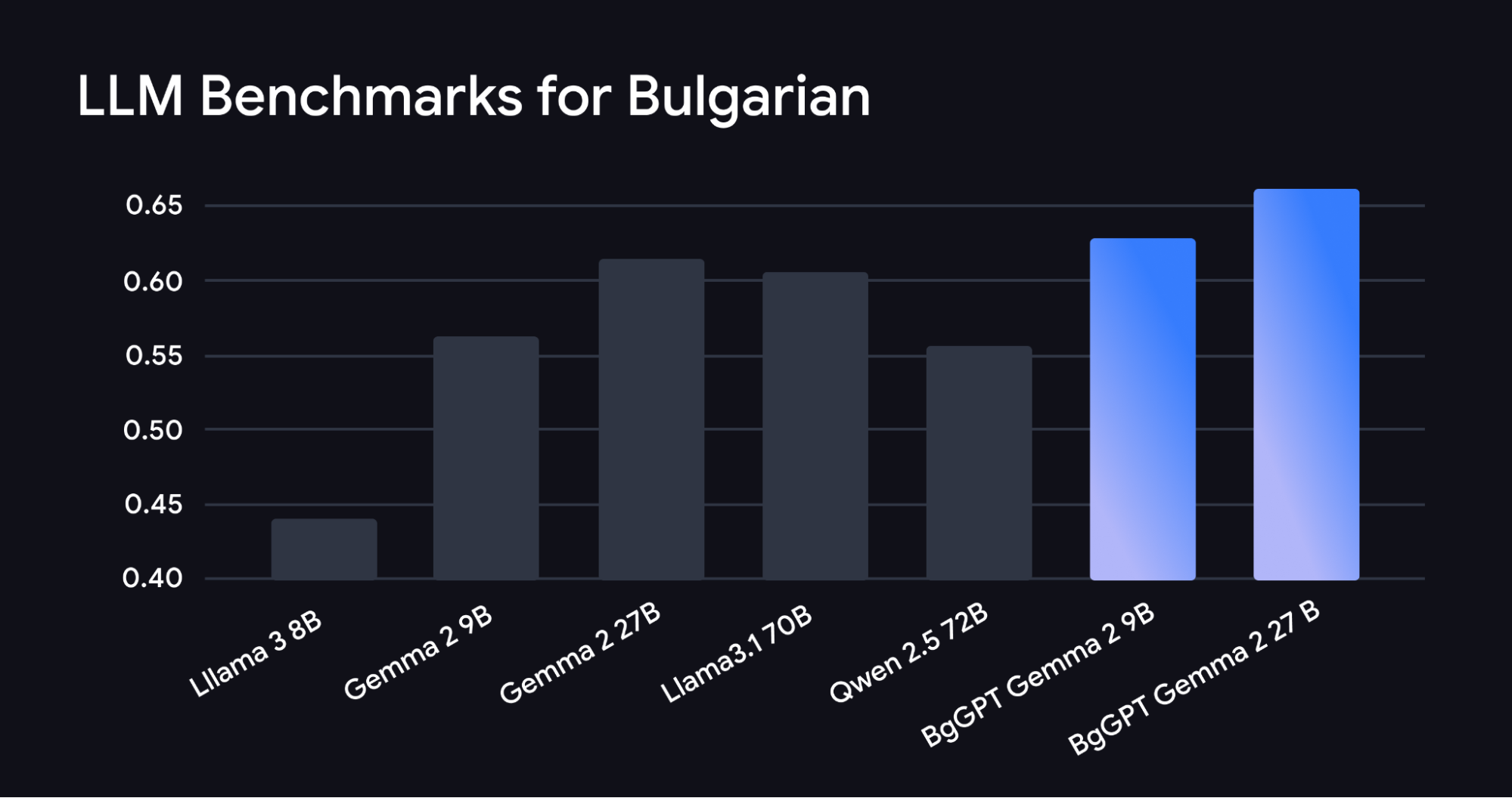 A bar graph showing INSAIT’s latest models’ performance in Bulgarian (blue) versus previous models’ performance (grey).