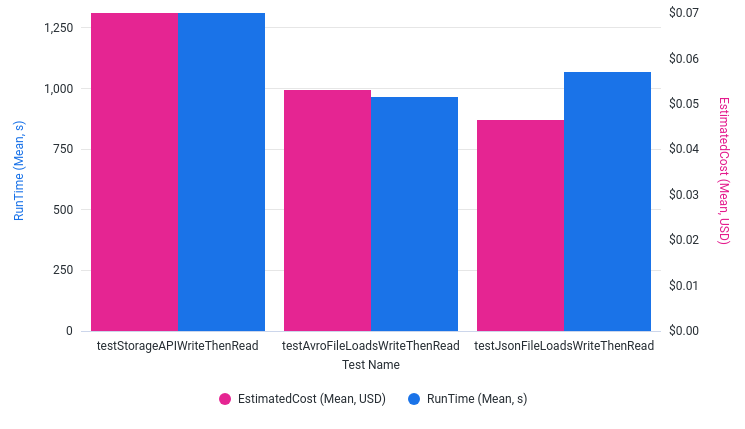 Runtime and Estimated Cost by Test Name