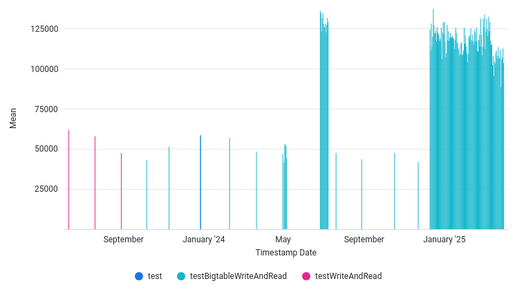 AvgInputThroughputElementsPerSec by Date
