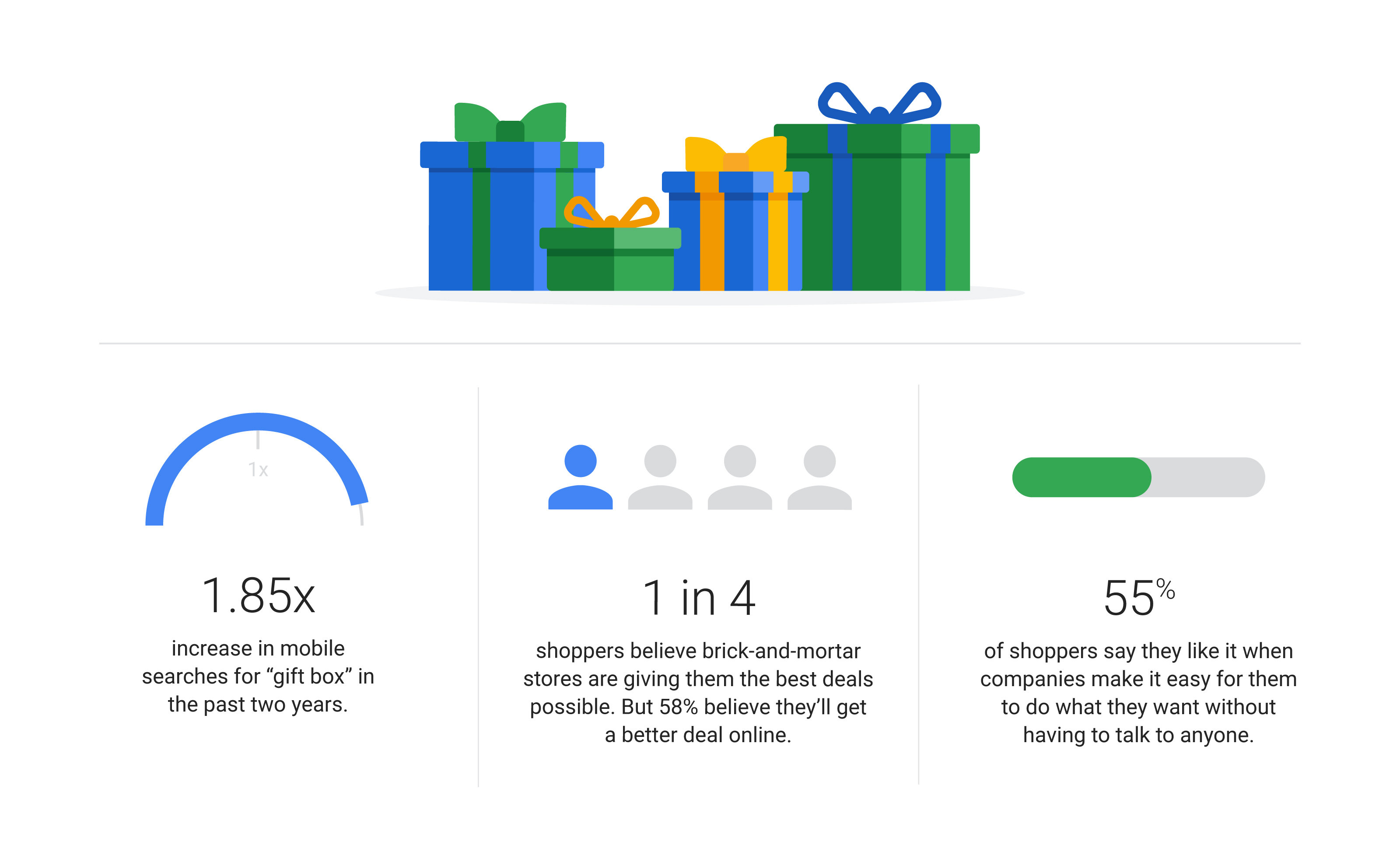 1.85X increase in mobile searches for “gift box” in past 2 years. 1 in 4 shoppers think stores give them best deals. But 58% believe better deals are online. 70% of shoppers like it when companies make it easy to shop without having to talk to anyone.