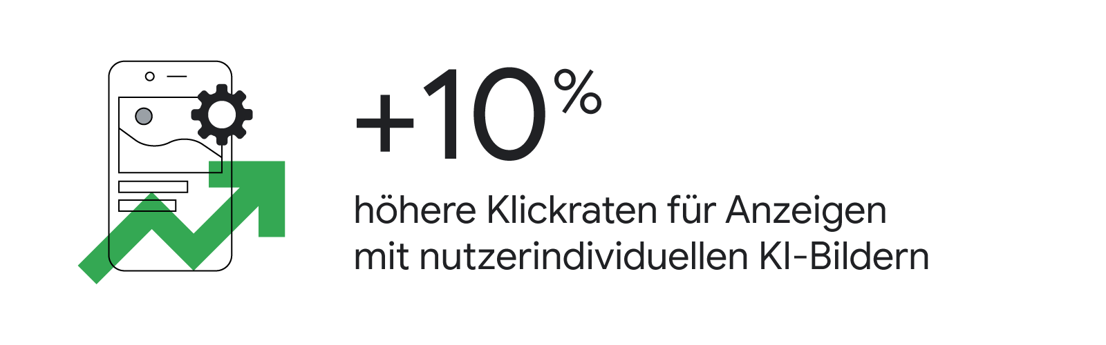 Zu sehen ist eine Anzeige auf einem Smartphone daneben steht der Text: 10 Prozent höhere Klickraten für Anzeigen mit nutzerindividuellen KI-Bildern