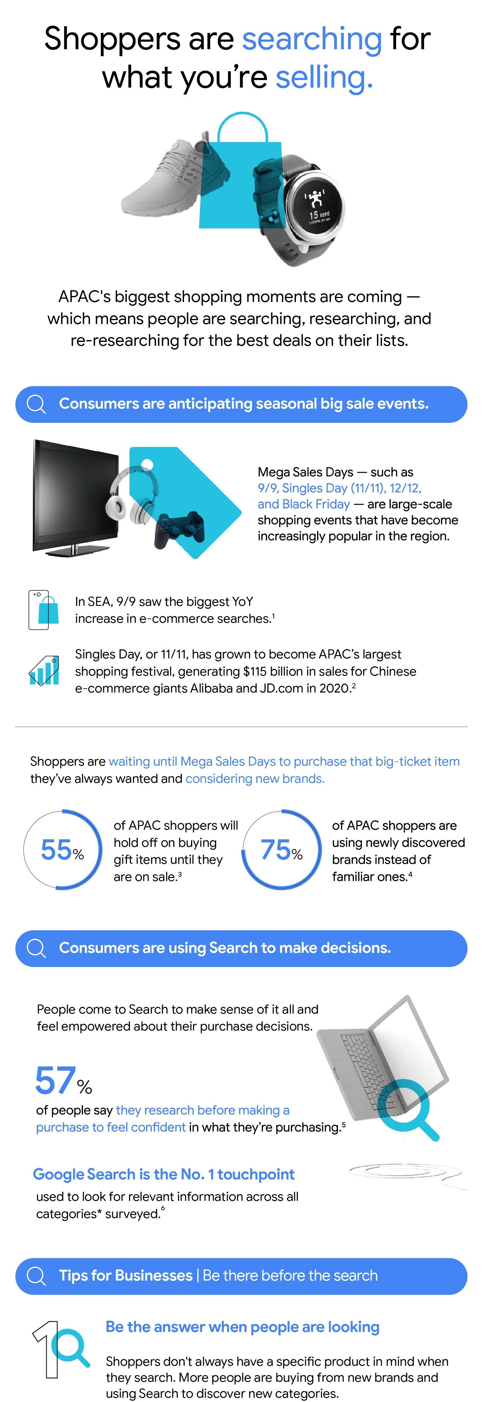 Statistics on consumers' search during 9/9, Singles Day, 12/12, and Black Friday. Shoppers are waiting until e-commerce Mega Sales Days to purchase big ticket items and considering new brands. 57% of people say they research before making a purchase.